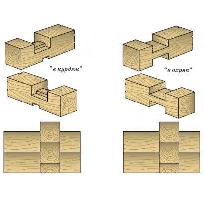 Типы врубки углов