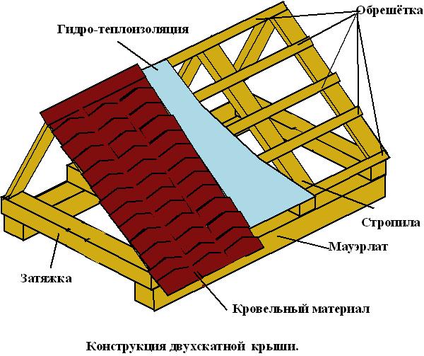 Оcновные типы скатных крыш